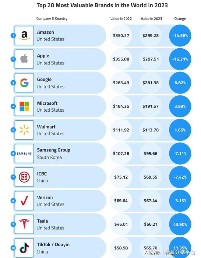 开云体育2024年出海再分6万元美元！赛盈分销深剖2024年全方位出海方向(图3)