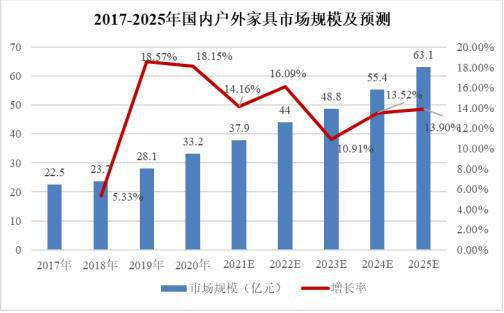 户外休闲家具行业TOP企业市场占有率专kaiyun体育全站项评估报告（2024版）(图2)