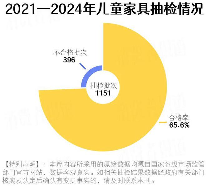 396批次儿童家具不合格涉及IKEA宜家、得力、读书郎等企业(图1)