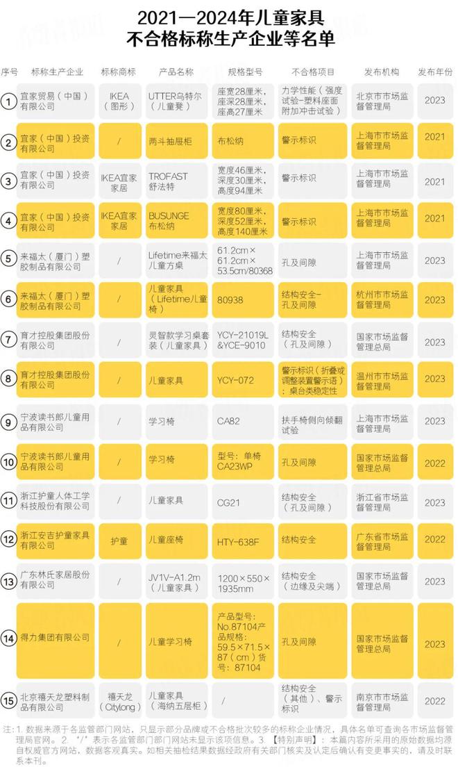 396批次儿童家具不合格涉及IKEA宜家、得力、读书郎等企业(图3)