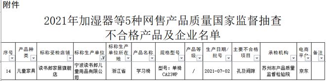 396批次儿童家具不合格涉及IKEA宜家、得力、读书郎等企业(图11)