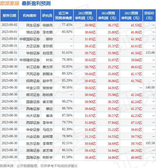 民生证券：给予欧派家居买入评级(图1)