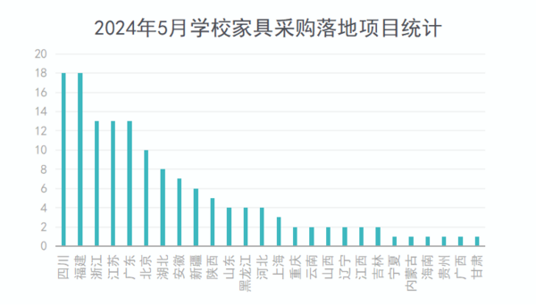 2024年5月学校家具采购基教份额领先多个千万级“大单”重磅落地(图2)