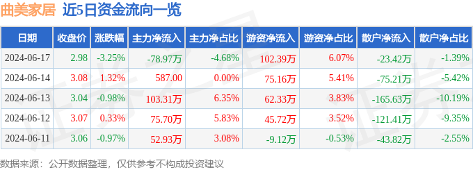 曲美家居（603818）6月17日主力资金净卖出7897万元(图1)