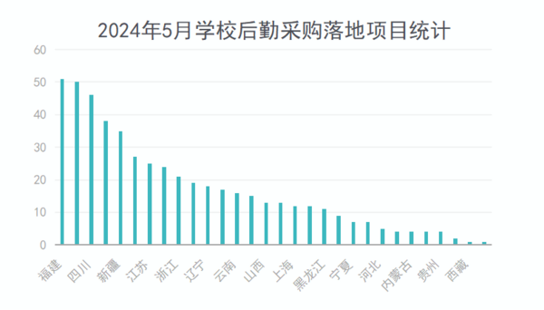 2024年5月学校后勤采购13个千万级“大单”重磅落地(图2)