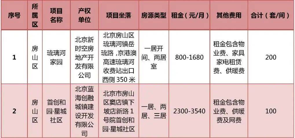 拎包入住！北京3000余套（间）保租房专项配租新毕业大学生(图1)