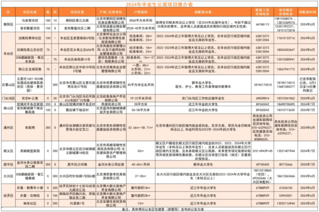拎包入住！北京3000余套（间）保租房专项配租新毕业大学生(图2)
