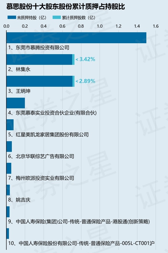 慕思股份（001323）股东林集永质押250万股占总股本062%(图2)