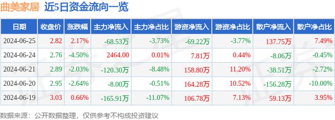 曲美家居(603818)6月25日主力资金净卖出6853万元(图1)