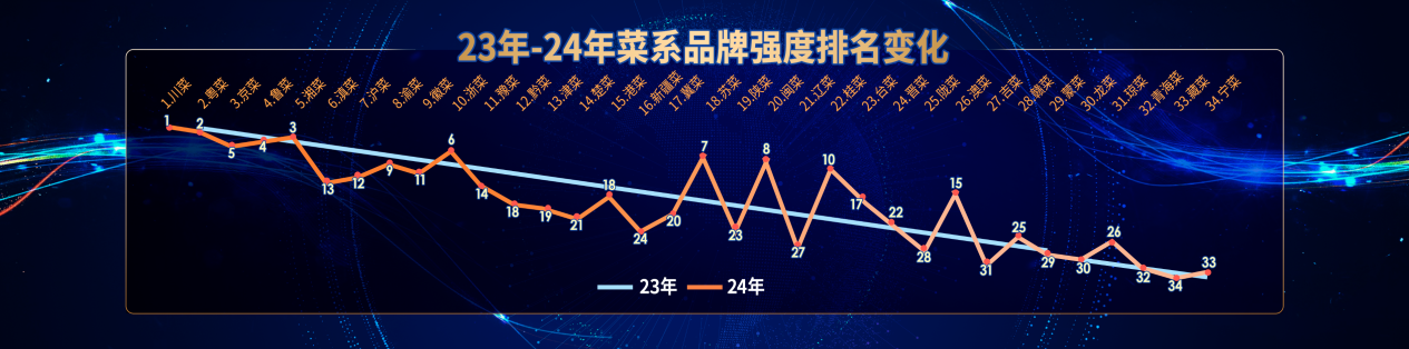 2024年度“中餐菜系品牌强度榜单”揭晓(图7)