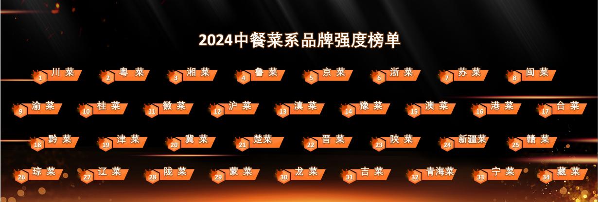 2024年度“中餐菜系品牌强度榜单”揭晓(图6)