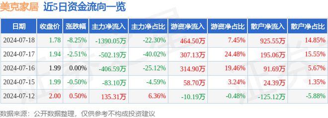 美克家居（600337）7月18日主力资金净卖出139005万元(图1)
