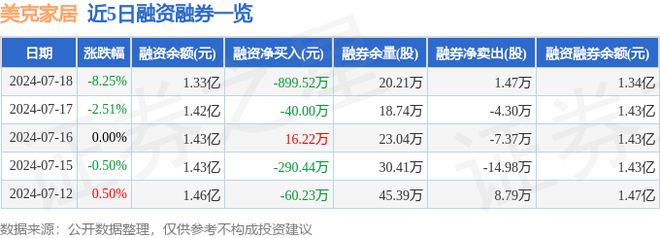 美克家居（600337）7月18日主力资金净卖出139005万元(图2)