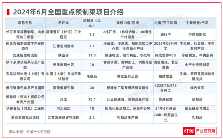 2024年7月餐饮供kaiyun体育网页版应链月报：牛肉价格创五年新低(图4)
