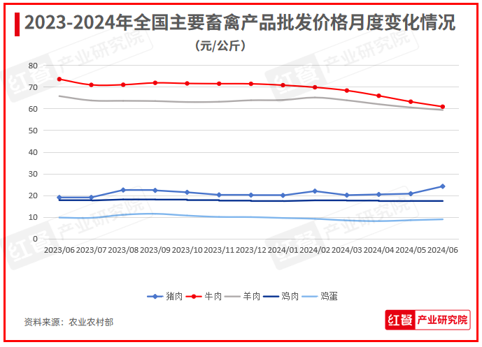 2024年7月餐饮供kaiyun体育网页版应链月报：牛肉价格创五年新低(图2)