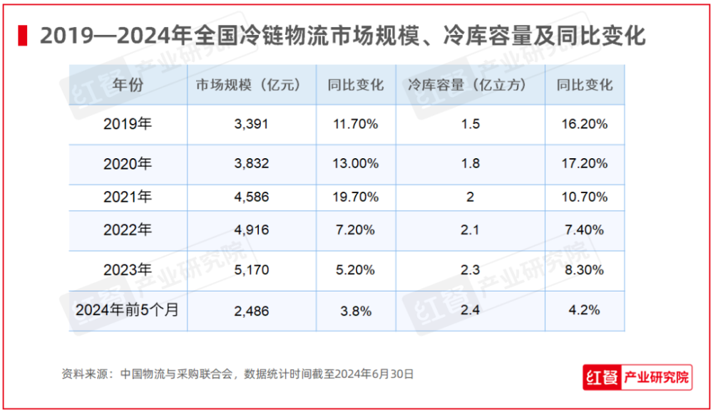2024年7月餐饮供kaiyun体育网页版应链月报：牛肉价格创五年新低(图5)