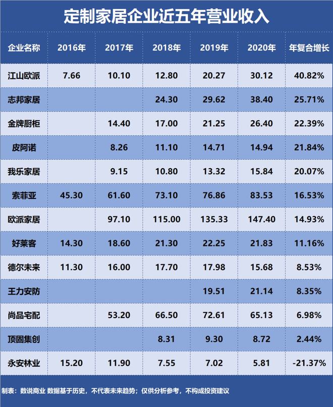 欧派家居、索菲亚、尚品宅配……谁是成长能力最强的定制家居企业？(图1)