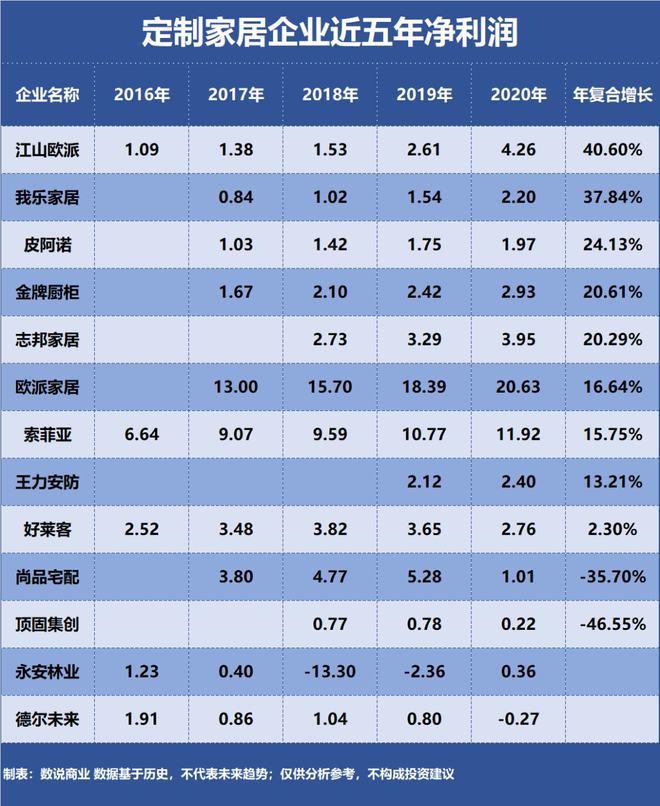 欧派家居、索菲亚、尚品宅配……谁是成长能力最强的定制家居企业？(图2)