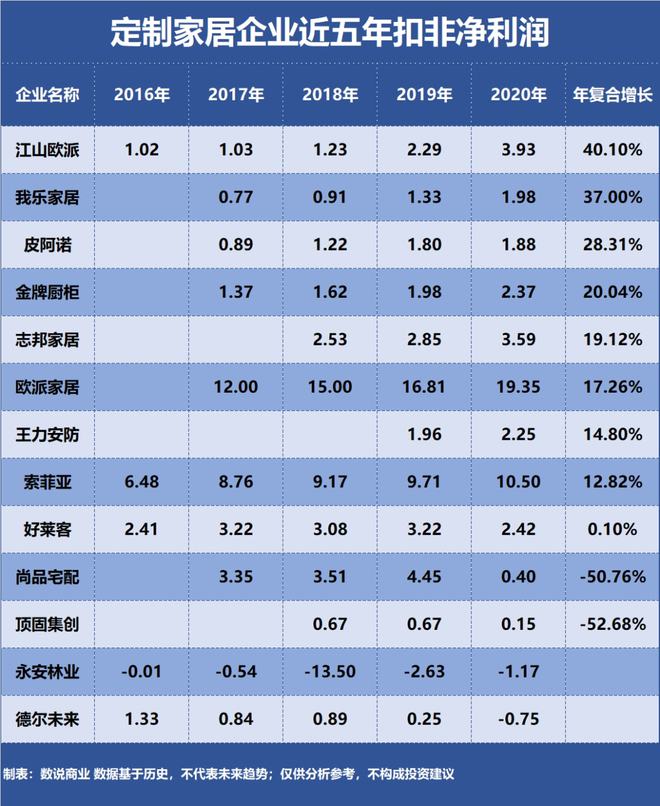 欧派家居、索菲亚、尚品宅配……谁是成长能力最强的定制家居企业？(图3)