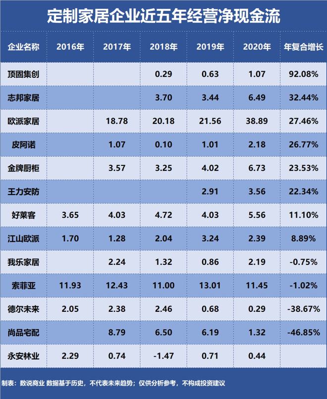 欧派家居、索菲亚、尚品宅配……谁是成长能力最强的定制家居企业？(图4)