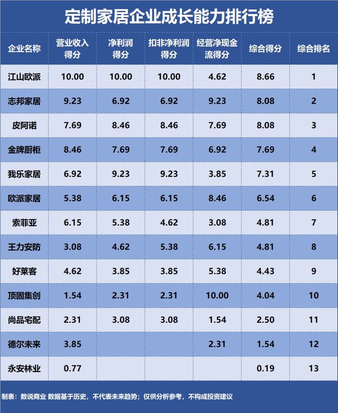 欧派家居、索菲亚、尚品宅配……谁是成长能力最强的定制家居企业？(图5)