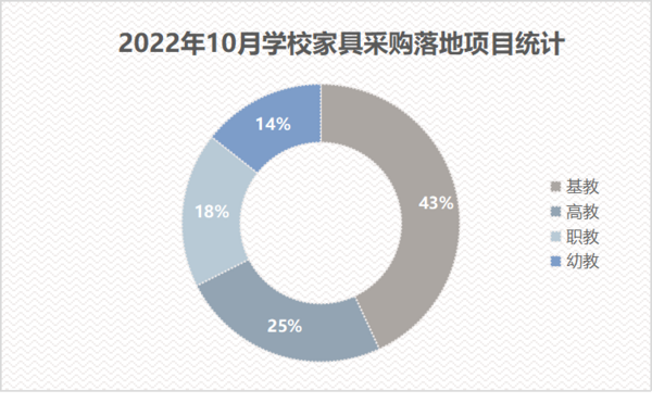 kaiyun体育全站2022年10月学校家具采购规模大幅缩减福建采购领跑全国(图1)