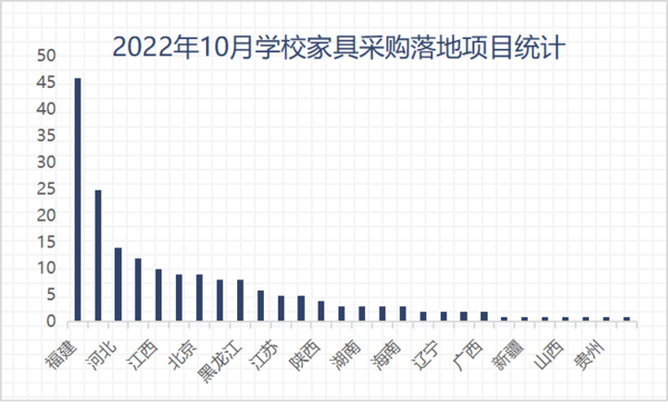 kaiyun体育全站2022年10月学校家具采购规模大幅缩减福建采购领跑全国(图2)