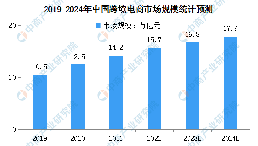 市场规模逐年递增全球突破6万亿美元！赛盈分销谈2024年电商市场新变！(图1)