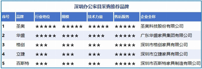 深圳办公家开云体育具采购5大品牌推荐(图1)