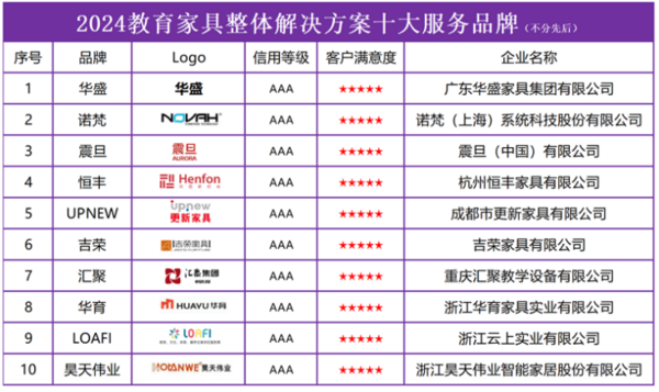 2024kaiyun体育网页版教育家具整体解决方案十大服务品牌榜单发布(图2)