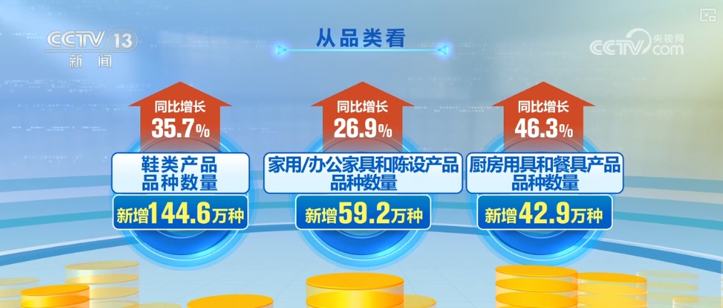 1446万、12444万、929%……“数”读居民购物消费“新”变(图1)