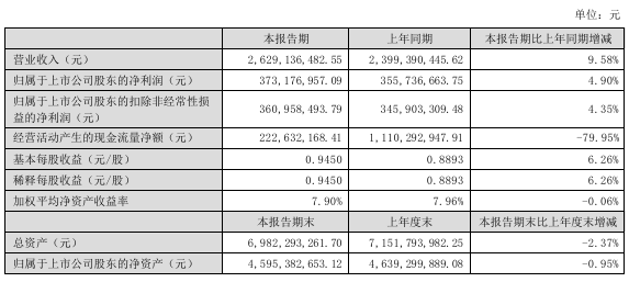 开云体育慕思股份二季度营收净利齐降全年目标达成艰难上市两年董事长王炳坤分红超5亿元(图1)