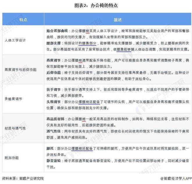 2024年办公椅市场现状分析：中国是办公椅行业的主导市场(图2)