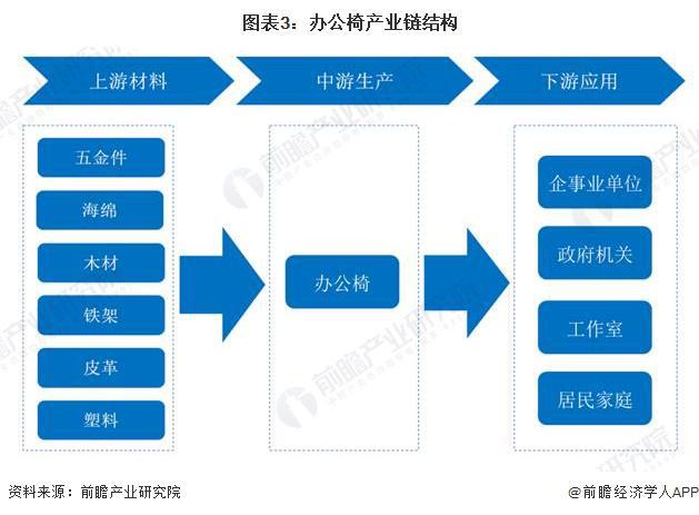 2024年办公椅市场现状分析：中国是办公椅行业的主导市场(图3)