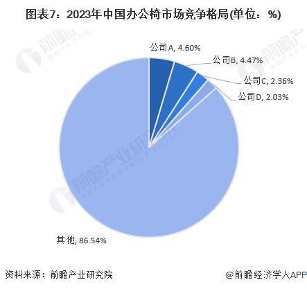2024年办公椅市场现状分析：中国是办公椅行业的主导市场(图7)