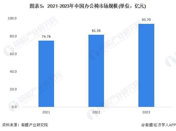 2024年办公椅市场现状分析：中国是办公椅行业的主导市场(图5)