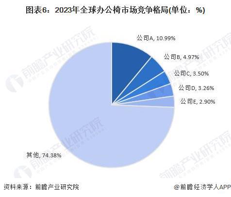 2024年办公椅市场现状分析：中国是办公椅行业的主导市场(图6)