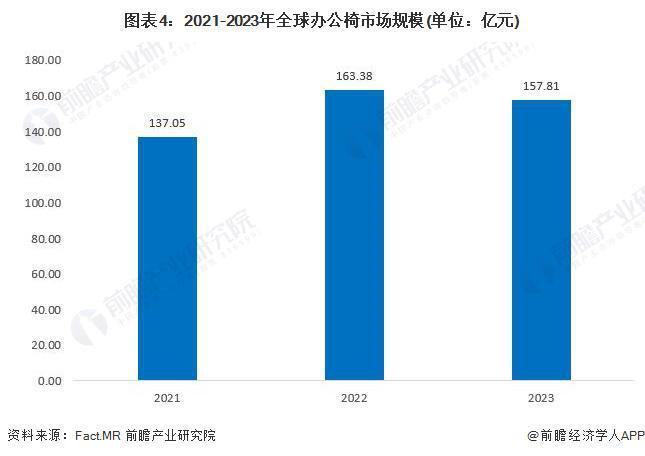 2024年办公椅市场现状分析：中国是办公椅行业的主导市场(图4)