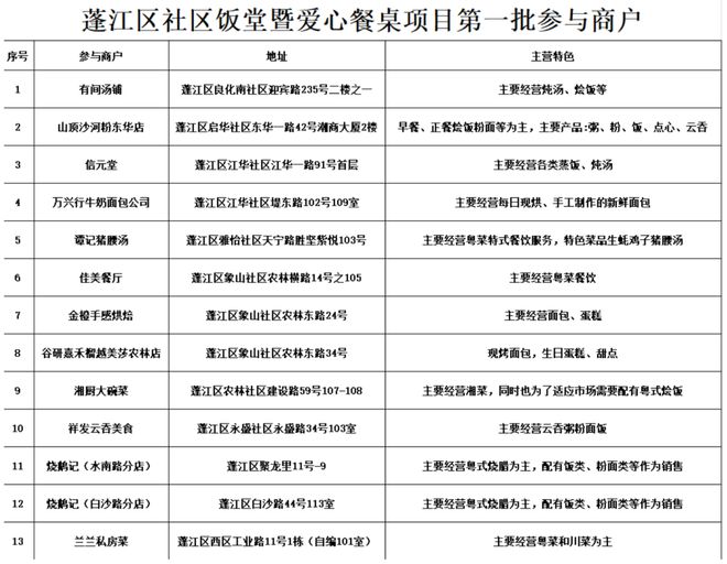 “小餐桌”托起“大民生”！白沙街道“社区饭堂暨爱心餐桌”项kaiyun体育全站目实现服务全覆盖(图3)