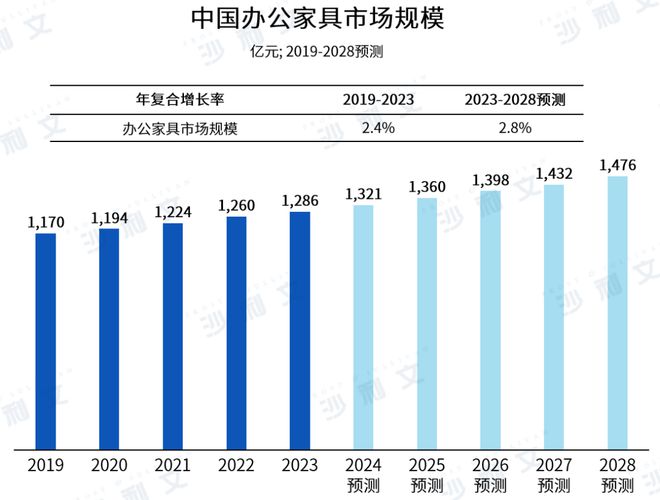 多渠道销售与需求升级助推中国办公家具市场稳健增长(图1)