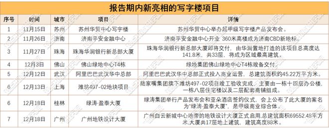 扩租谨慎2024年12月商办与办公空间发展报告(图1)