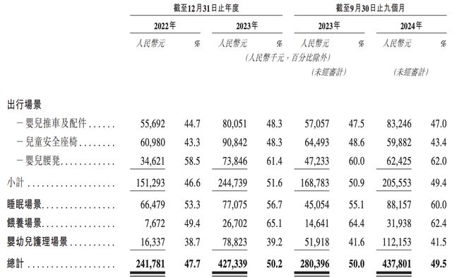 独家BeBeBus冲刺上市：所在市场天花板隐现代工方“套壳”自销(图3)