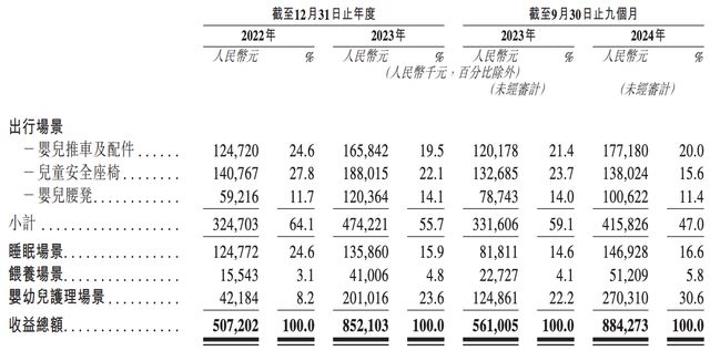 独家BeBeBus冲刺上市：所在市场天花板隐现代工方“套壳”自销(图2)