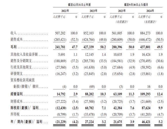 不同集团BeBeBus港股IPO：近三年花掉55亿元推广费产品依赖代工(图1)