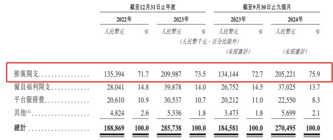 不同集团BeBeBus港股IPO：近三年花掉55亿元推广费产品依赖代工(图2)