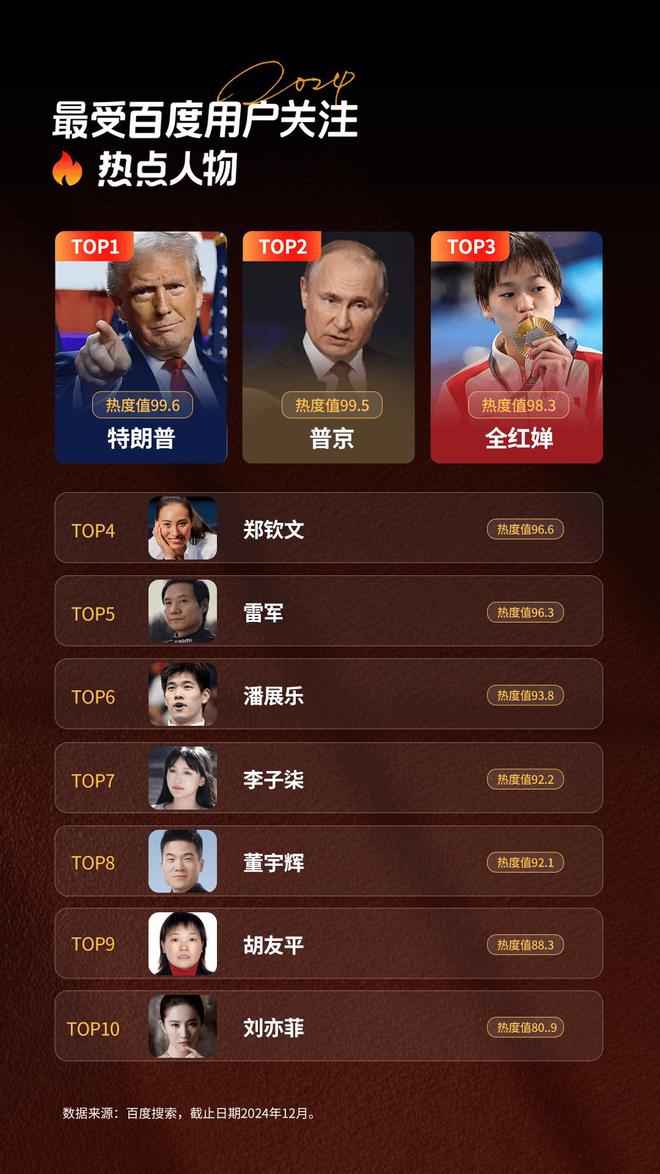 kaiyun体育全站刘亦菲成为2024年最受用户关注的娱乐明星与特朗普、普京齐名(图1)