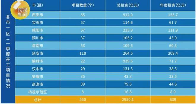 29501亿！550个！陕西2025年一季度重点项目集中开工！(图2)