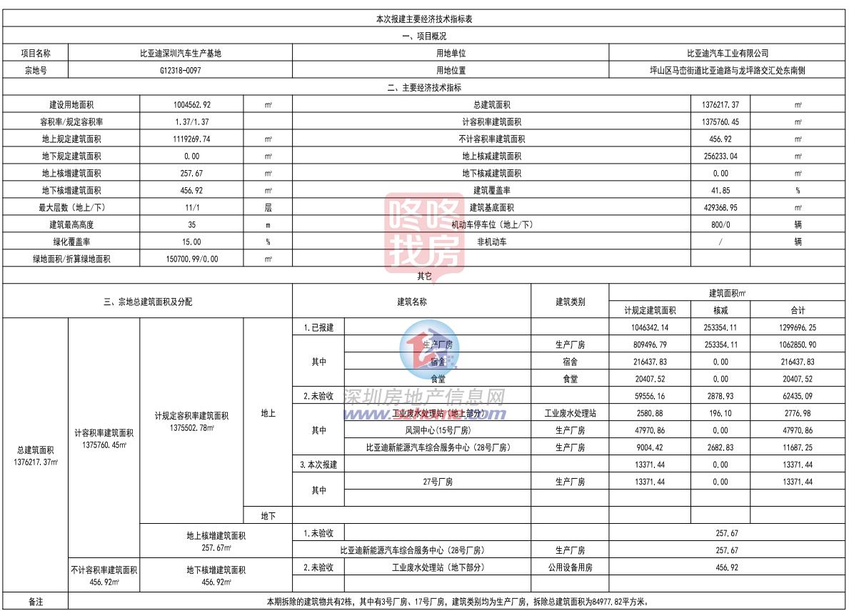 占地超100万平比亚迪深圳汽车生产开云体育基地规划公布(图2)