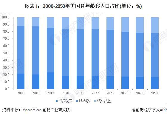 2024年全球智能养老设备行业代表性区域市场分析美国率先实践探索智能养老【组图】(图1)