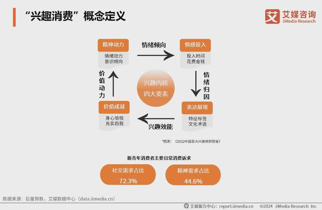 2024年兴趣消费产业消费者洞察分析：提升生活品质为核心(图1)